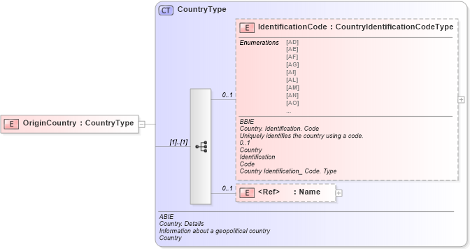 XSD Diagram of OriginCountry in schema ubl-commonaggregatecomponents-1_0_xsd (OASIS Universal Business Language (UBL) TC)