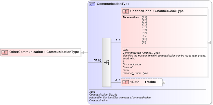 XSD Diagram of OtherCommunication in schema ubl-commonaggregatecomponents-1_0_xsd (OASIS Universal Business Language (UBL) TC)