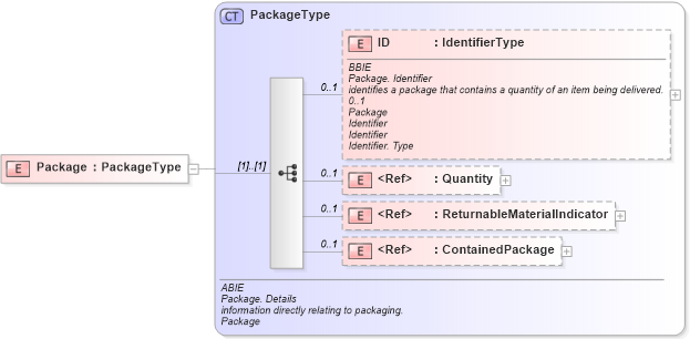 XSD Diagram of Package in schema ubl-commonaggregatecomponents-1_0_xsd (OASIS Universal Business Language (UBL) TC)