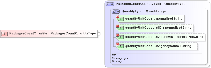 XSD Diagram of PackagesCountQuantity in schema ubl-orderresponse-1_0_xsd (OASIS Universal Business Language (UBL) TC)