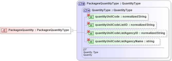 XSD Diagram of PackagesQuantity in schema ubl-order-1_0_xsd (OASIS Universal Business Language (UBL) TC)