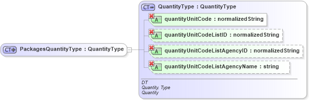 XSD Diagram of PackagesQuantityType in schema ubl-order-1_0_xsd (OASIS Universal Business Language (UBL) TC)