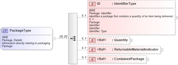 XSD Diagram of PackageType in schema ubl-commonaggregatecomponents-1_0_xsd (OASIS Universal Business Language (UBL) TC)