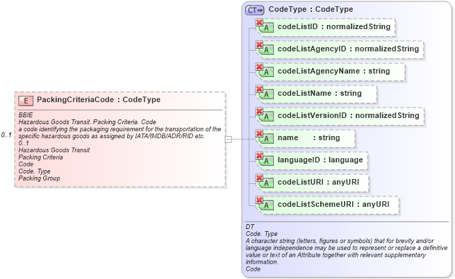 XSD Diagram of PackingCriteriaCode in schema ubl-commonaggregatecomponents-1_0_xsd (OASIS Universal Business Language (UBL) TC)