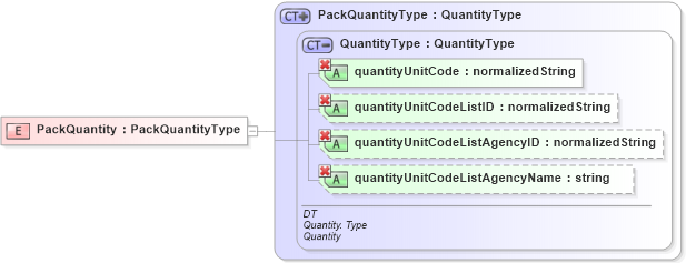 XSD Diagram of PackQuantity in schema ubl-commonbasiccomponents-1_0_xsd (OASIS Universal Business Language (UBL) TC)