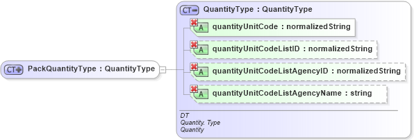 XSD Diagram of PackQuantityType in schema ubl-commonbasiccomponents-1_0_xsd (OASIS Universal Business Language (UBL) TC)