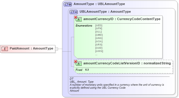 XSD Diagram of PaidAmount in schema ubl-commonbasiccomponents-1_0_xsd (OASIS Universal Business Language (UBL) TC)