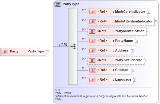 XSD Diagram of Party in schema ubl-commonaggregatecomponents-1_0_xsd (OASIS Universal Business Language (UBL) TC)