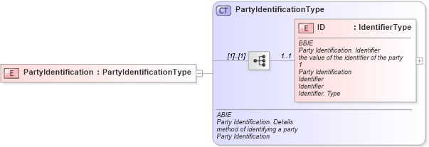 XSD Diagram of PartyIdentification in schema ubl-commonaggregatecomponents-1_0_xsd (OASIS Universal Business Language (UBL) TC)