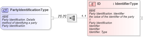 XSD Diagram of PartyIdentificationType in schema ubl-commonaggregatecomponents-1_0_xsd (OASIS Universal Business Language (UBL) TC)