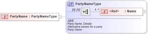 XSD Diagram of PartyName in schema ubl-commonaggregatecomponents-1_0_xsd (OASIS Universal Business Language (UBL) TC)
