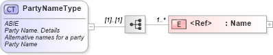 XSD Diagram of PartyNameType in schema ubl-commonaggregatecomponents-1_0_xsd (OASIS Universal Business Language (UBL) TC)