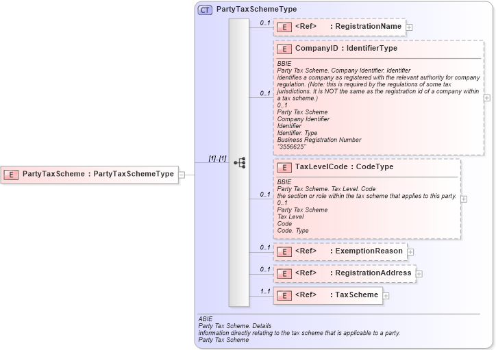 XSD Diagram of PartyTaxScheme in schema ubl-commonaggregatecomponents-1_0_xsd (OASIS Universal Business Language (UBL) TC)