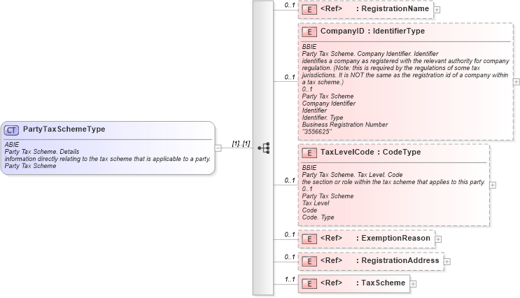 XSD Diagram of PartyTaxSchemeType in schema ubl-commonaggregatecomponents-1_0_xsd (OASIS Universal Business Language (UBL) TC)