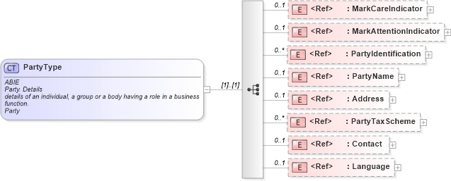 XSD Diagram of PartyType in schema ubl-commonaggregatecomponents-1_0_xsd (OASIS Universal Business Language (UBL) TC)