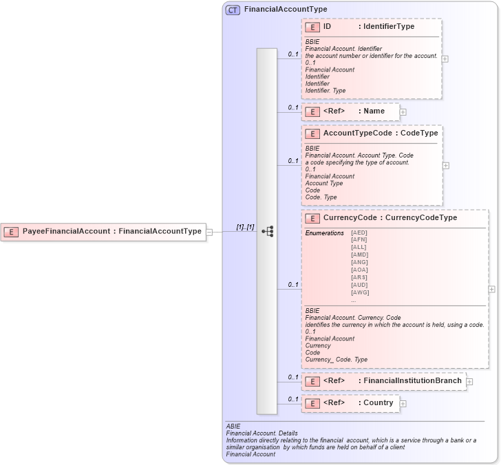 XSD Diagram of PayeeFinancialAccount in schema ubl-commonaggregatecomponents-1_0_xsd (OASIS Universal Business Language (UBL) TC)