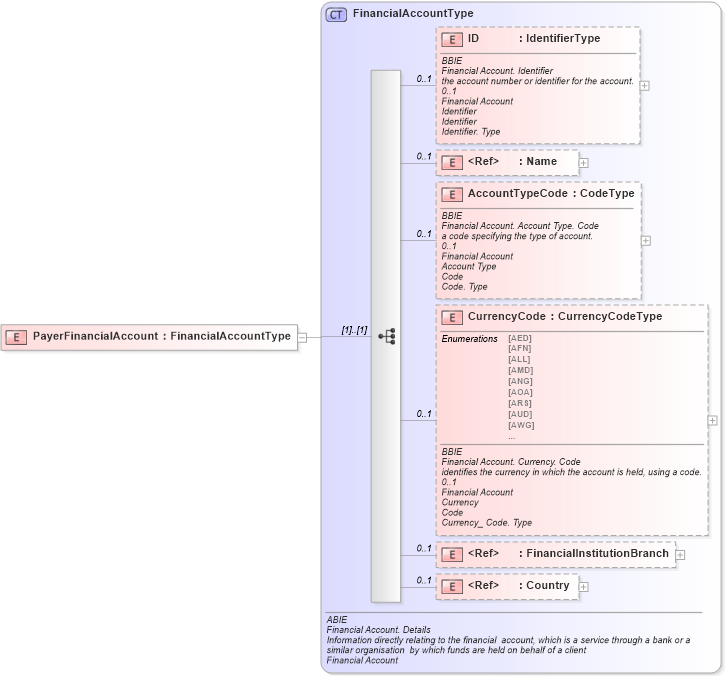 XSD Diagram of PayerFinancialAccount in schema ubl-commonaggregatecomponents-1_0_xsd (OASIS Universal Business Language (UBL) TC)
