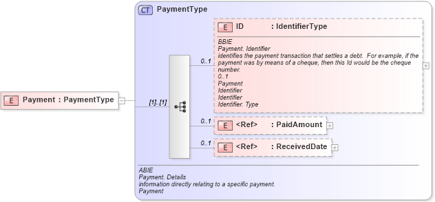 XSD Diagram of Payment in schema ubl-commonaggregatecomponents-1_0_xsd (OASIS Universal Business Language (UBL) TC)