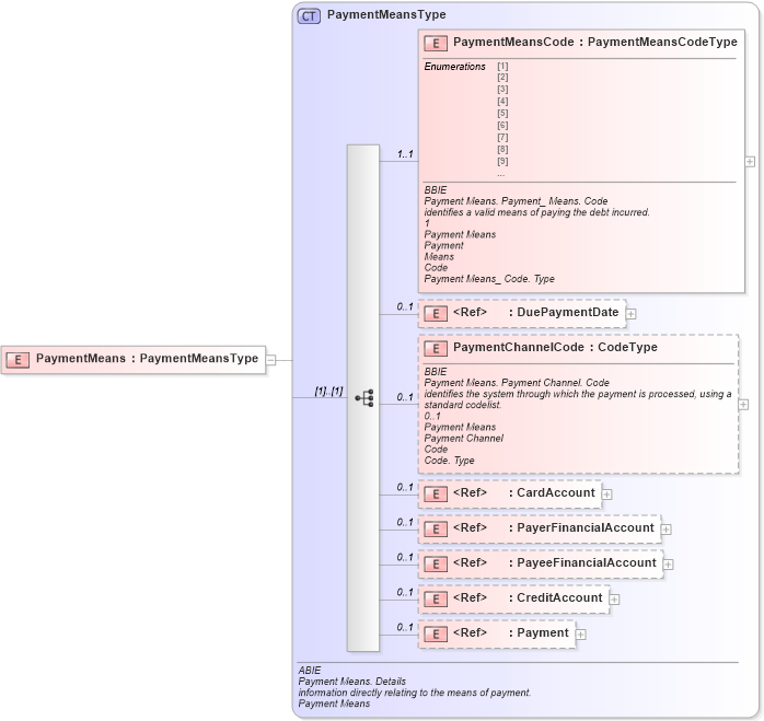 XSD Diagram of PaymentMeans in schema ubl-commonaggregatecomponents-1_0_xsd (OASIS Universal Business Language (UBL) TC)
