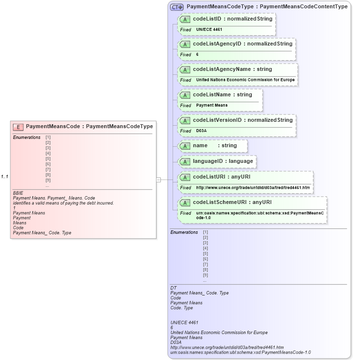 XSD Diagram of PaymentMeansCode in schema ubl-commonaggregatecomponents-1_0_xsd (OASIS Universal Business Language (UBL) TC)