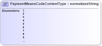 XSD Diagram of PaymentMeansCodeContentType in schema ubl-codelist-paymentmeanscode-1_0_xsd (OASIS Universal Business Language (UBL) TC)