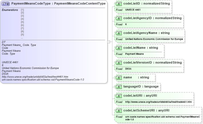 XSD Diagram of PaymentMeansCodeType in schema ubl-codelist-paymentmeanscode-1_0_xsd (OASIS Universal Business Language (UBL) TC)