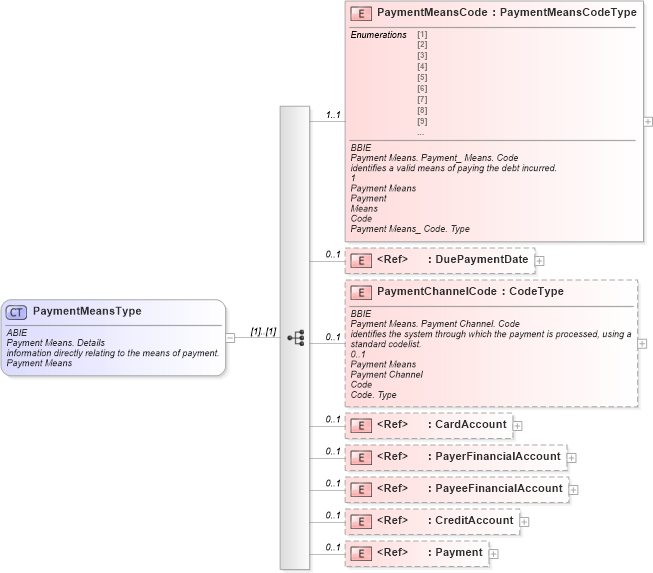 XSD Diagram of PaymentMeansType in schema ubl-commonaggregatecomponents-1_0_xsd (OASIS Universal Business Language (UBL) TC)