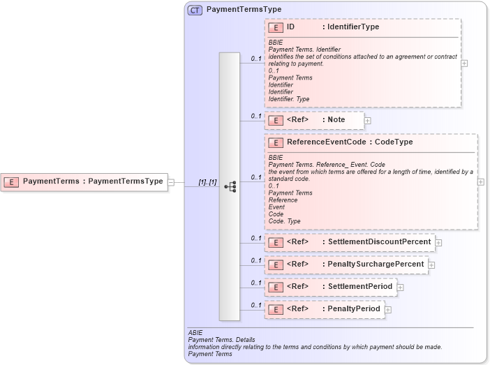 XSD Diagram of PaymentTerms in schema ubl-commonaggregatecomponents-1_0_xsd (OASIS Universal Business Language (UBL) TC)