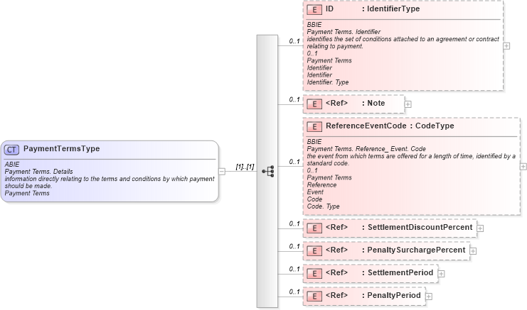 XSD Diagram of PaymentTermsType in schema ubl-commonaggregatecomponents-1_0_xsd (OASIS Universal Business Language (UBL) TC)