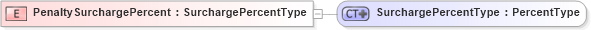 XSD Diagram of PenaltySurchargePercent in schema ubl-commonbasiccomponents-1_0_xsd (OASIS Universal Business Language (UBL) TC)