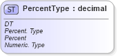 XSD Diagram of PercentType in schema ubl-unspecializeddatatypes-1_0_xsd (OASIS Universal Business Language (UBL) TC)