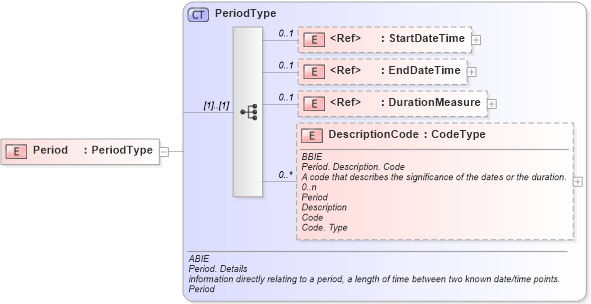 XSD Diagram of Period in schema ubl-commonaggregatecomponents-1_0_xsd (OASIS Universal Business Language (UBL) TC)