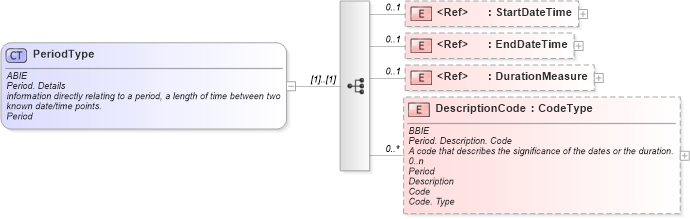 XSD Diagram of PeriodType in schema ubl-commonaggregatecomponents-1_0_xsd (OASIS Universal Business Language (UBL) TC)