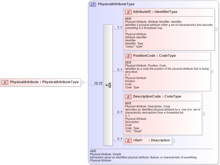XSD Diagram of PhysicalAttribute in schema ubl-commonaggregatecomponents-1_0_xsd (OASIS Universal Business Language (UBL) TC)