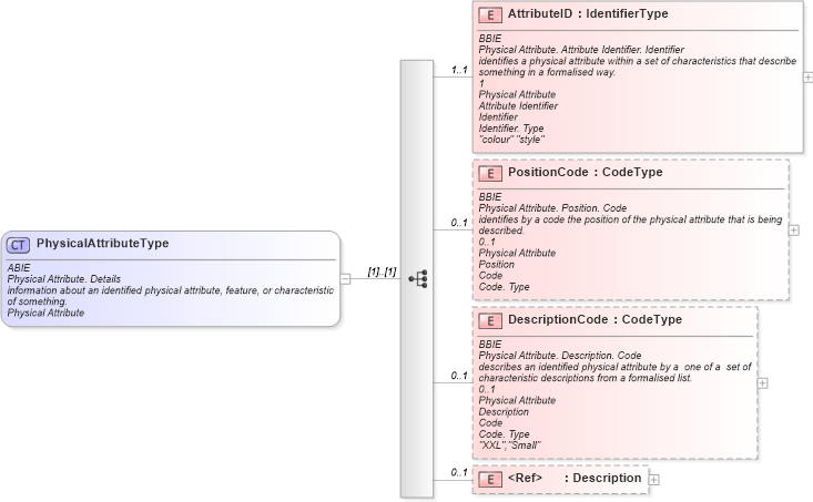XSD Diagram of PhysicalAttributeType in schema ubl-commonaggregatecomponents-1_0_xsd (OASIS Universal Business Language (UBL) TC)