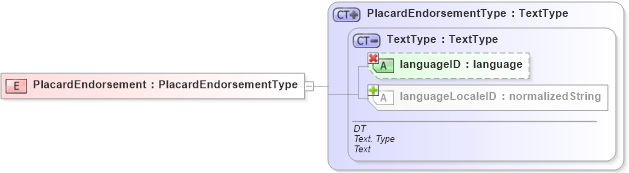 XSD Diagram of PlacardEndorsement in schema ubl-commonbasiccomponents-1_0_xsd (OASIS Universal Business Language (UBL) TC)