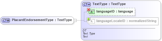 XSD Diagram of PlacardEndorsementType in schema ubl-commonbasiccomponents-1_0_xsd (OASIS Universal Business Language (UBL) TC)