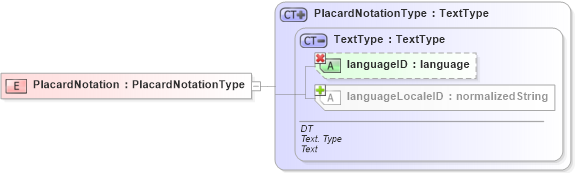 XSD Diagram of PlacardNotation in schema ubl-commonbasiccomponents-1_0_xsd (OASIS Universal Business Language (UBL) TC)
