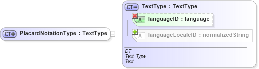 XSD Diagram of PlacardNotationType in schema ubl-commonbasiccomponents-1_0_xsd (OASIS Universal Business Language (UBL) TC)