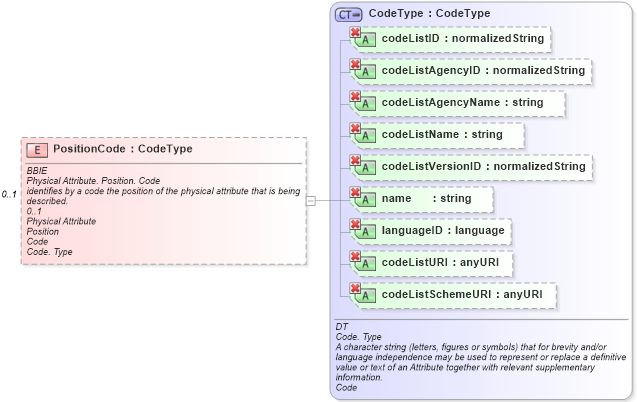 XSD Diagram of PositionCode in schema ubl-commonaggregatecomponents-1_0_xsd (OASIS Universal Business Language (UBL) TC)