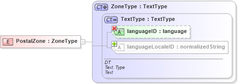 XSD Diagram of PostalZone in schema ubl-commonbasiccomponents-1_0_xsd (OASIS Universal Business Language (UBL) TC)