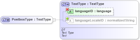 XSD Diagram of PostboxType in schema ubl-commonbasiccomponents-1_0_xsd (OASIS Universal Business Language (UBL) TC)