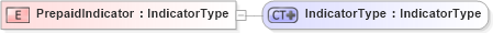 XSD Diagram of PrepaidIndicator in schema ubl-commonbasiccomponents-1_0_xsd (OASIS Universal Business Language (UBL) TC)