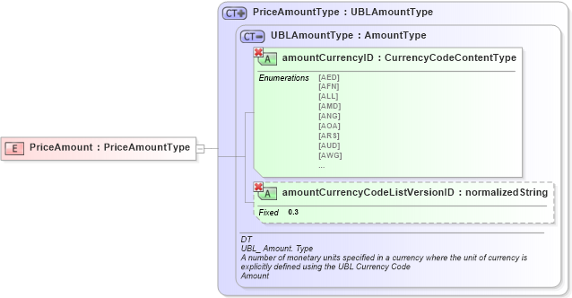 XSD Diagram of PriceAmount in schema ubl-commonbasiccomponents-1_0_xsd (OASIS Universal Business Language (UBL) TC)