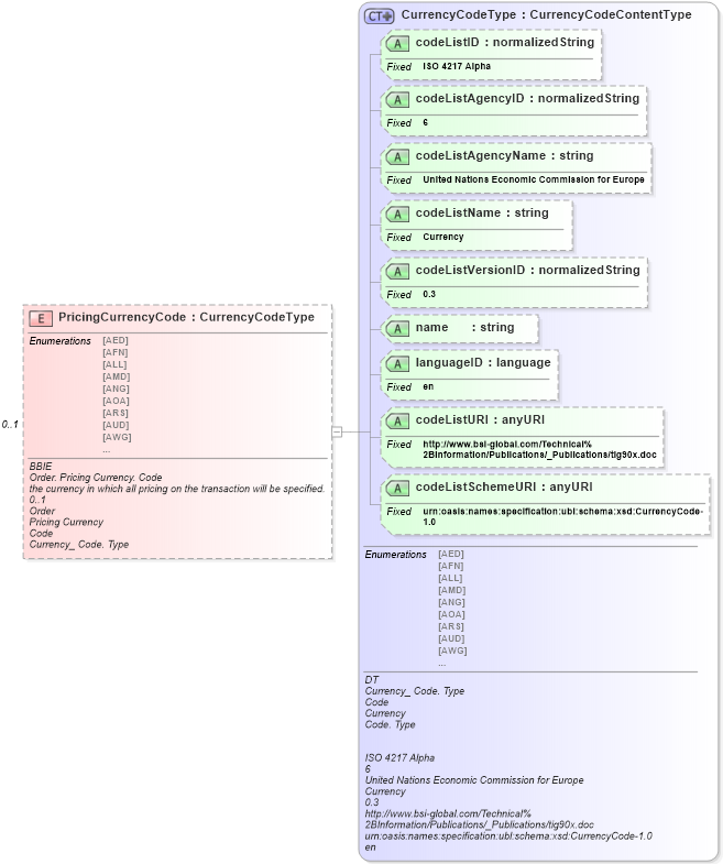XSD Diagram of PricingCurrencyCode in schema ubl-order-1_0_xsd (OASIS Universal Business Language (UBL) TC)