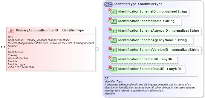 XSD Diagram of PrimaryAccountNumberID in schema ubl-commonaggregatecomponents-1_0_xsd (OASIS Universal Business Language (UBL) TC)