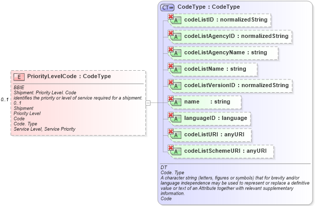 XSD Diagram of PriorityLevelCode in schema ubl-commonaggregatecomponents-1_0_xsd (OASIS Universal Business Language (UBL) TC)