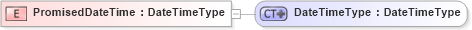 XSD Diagram of PromisedDateTime in schema ubl-commonbasiccomponents-1_0_xsd (OASIS Universal Business Language (UBL) TC)