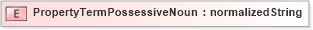 XSD Diagram of PropertyTermPossessiveNoun in schema ubl-corecomponentparameters-1_0_xsd (OASIS Universal Business Language (UBL) TC)