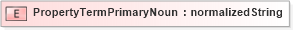 XSD Diagram of PropertyTermPrimaryNoun in schema ubl-corecomponentparameters-1_0_xsd (OASIS Universal Business Language (UBL) TC)